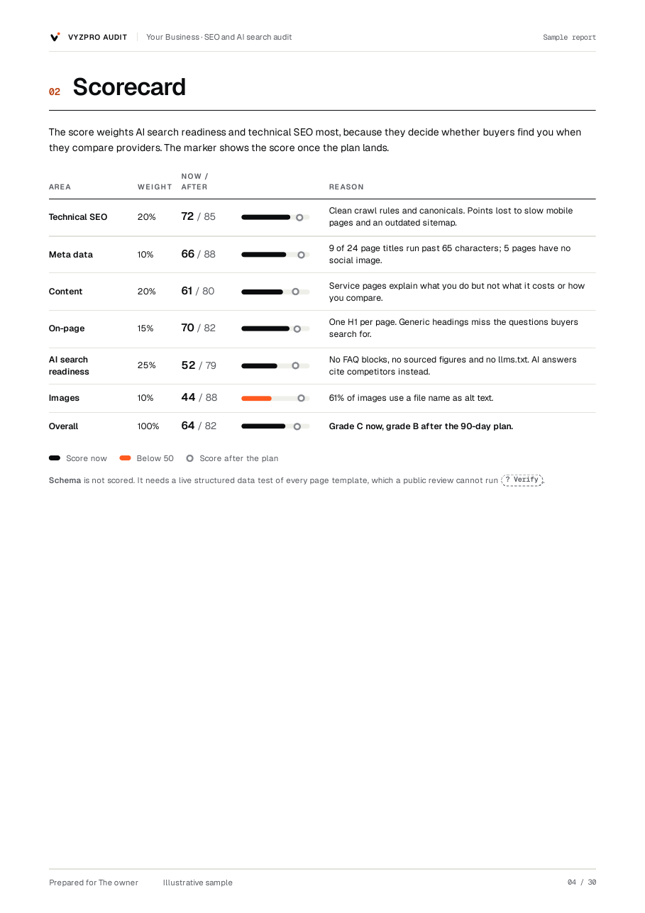 Sample report page: Scorecard