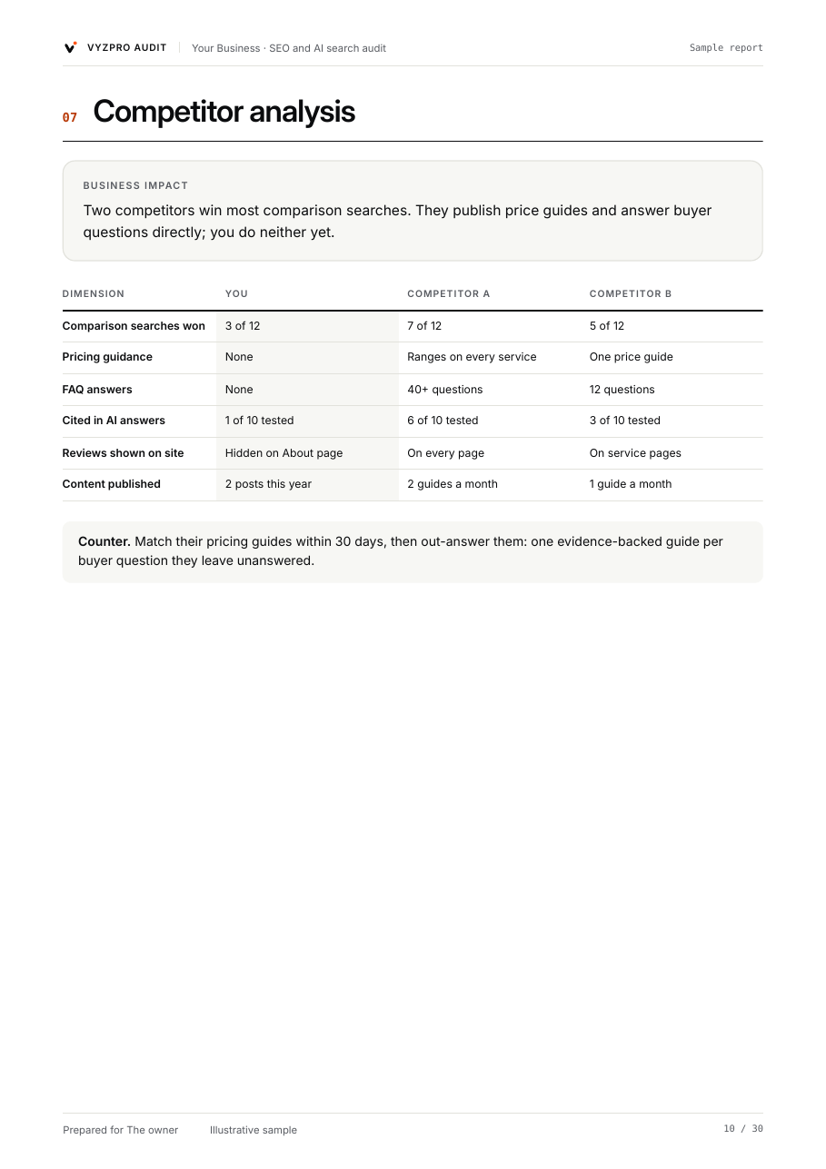 Sample report page: Competitor analysis